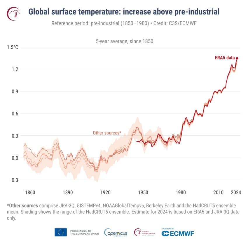 Graph showing rising temperatures since 1980s