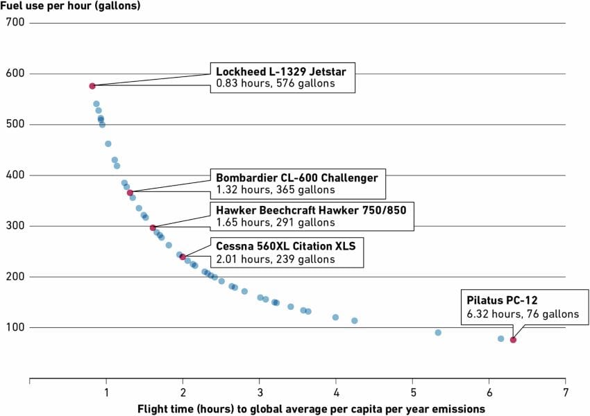 Graph comparing jet fuel use with number of flight hours required to reach per capita co2 emissions