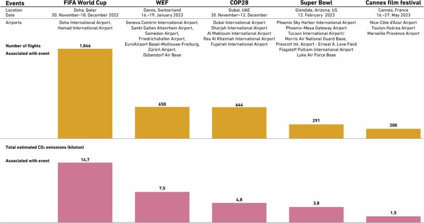 Graphs of emissions-heavy world events