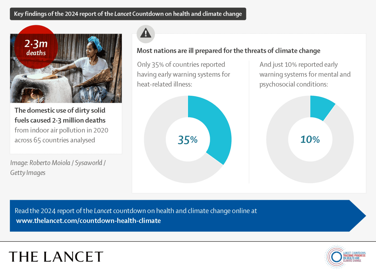 Lancet infographic early warning systems