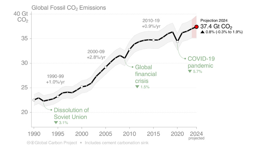 A graph of annual fossil fuel co2 emissions from 1990 to 2024 showing steep increase