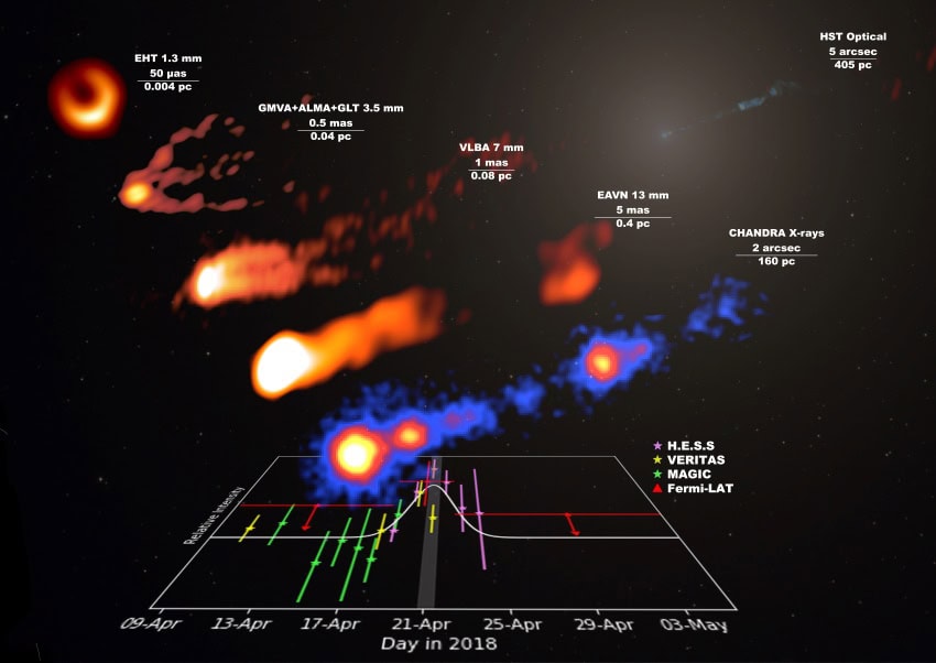 A graph showing the intensity of the gamma-ray burst over time, peaking at april 21. Above it are splashes of colour in jet-like shapes.