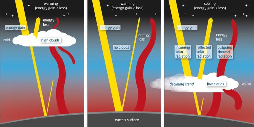 Effects of clouds on the earths albedo en 850
