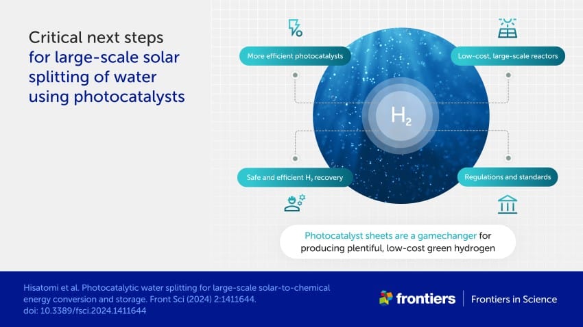 Infographic detailing the critical next steps for large-scale solar splitting of water using photocatlysts: 1) more efficient photocatalysts, 2) low-cost, large scale reactors 3) safe and efficient h2 recovery and 4) regulations and standards. Photocatalyst sheets are a gamechanger for producing plentiful, low cost green hydrogen.