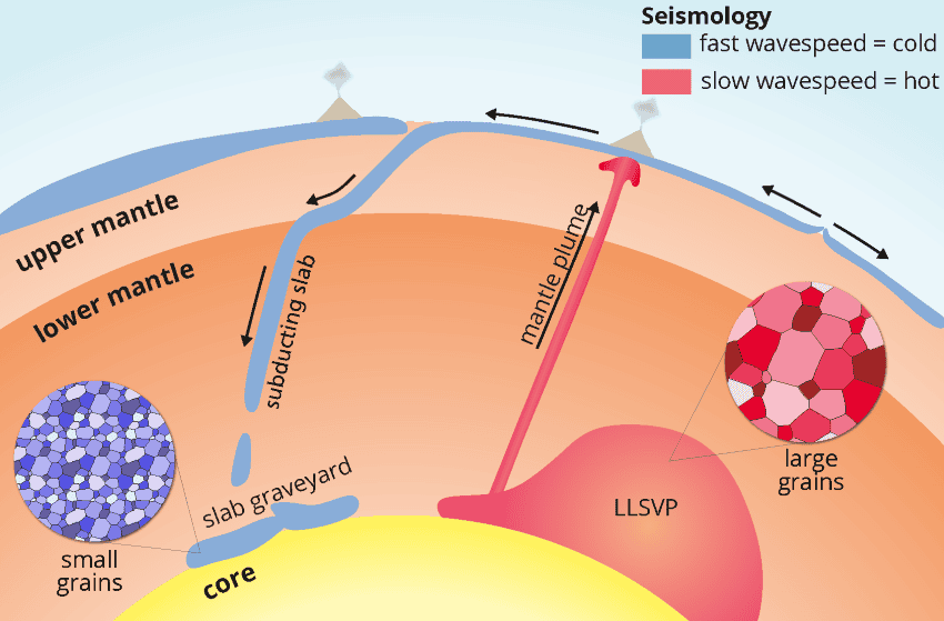 An illustration showing the llsvps inside the earth