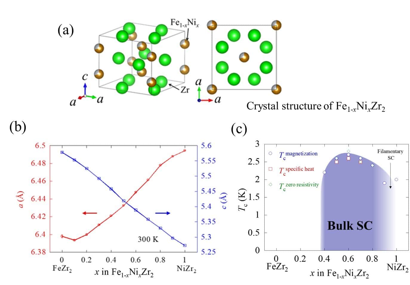 Diagram showing the crystal structure of a superconductor