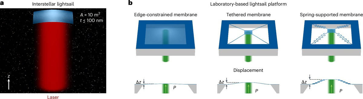 Diagram showing mini lightsail experiment