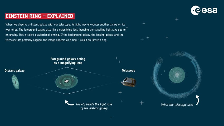 When we observe a distant galaxy with our telescope, its light may encounter another galaxy on its way to us. The foreground galaxy acts like a magnifying lens, bending the travelling light rays due to its gravity. This is called gravitational lensing. If the background galaxy, the lensing galaxy, and the telescope are perfectly aligned, the image appears as a ring – called an einstein ring. Einstein rings were first theorised to exist by einstein in his general theory of relativity.