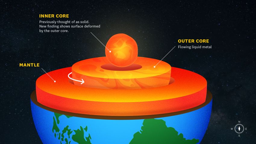 The earth cut in half to reveal the mantle, outer core and inner core.