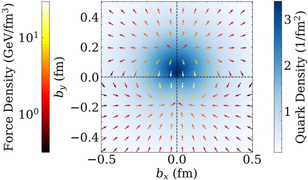 Graph showing forces inside proton