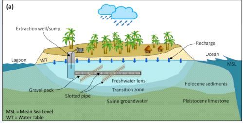 Pacific drinking water infiltration galleries