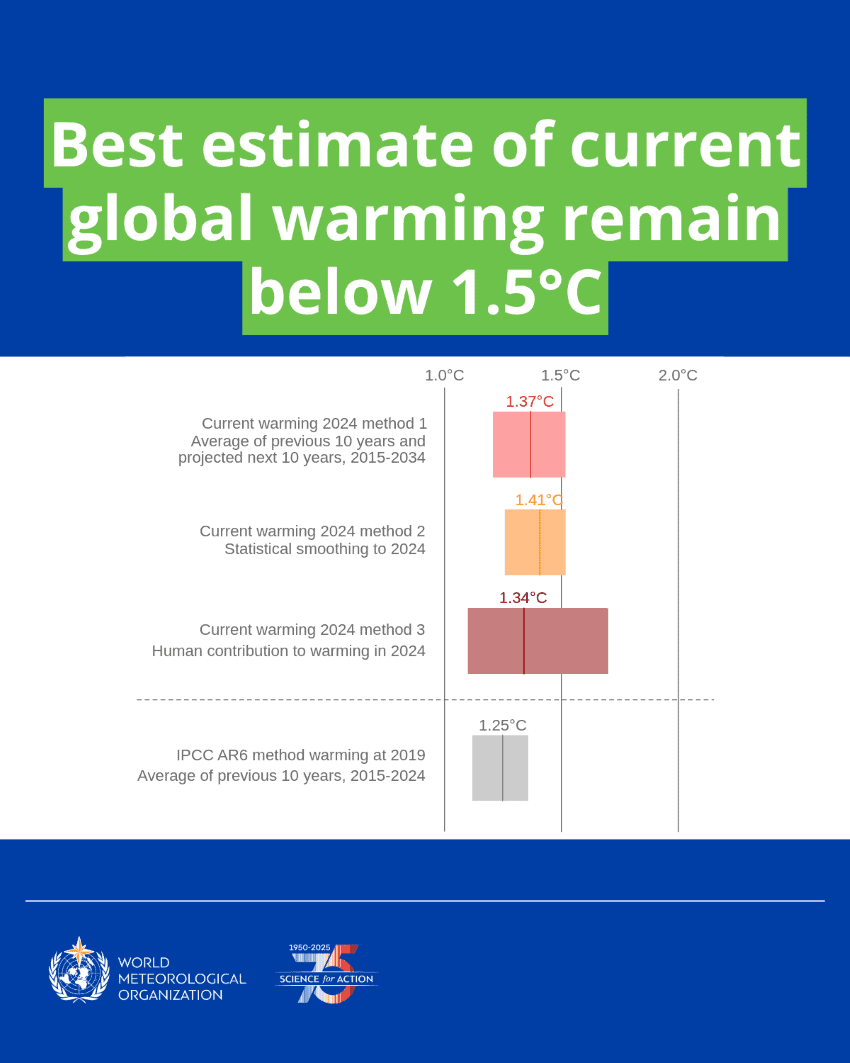 A graph of 4 different estimates of current long-term global warming
