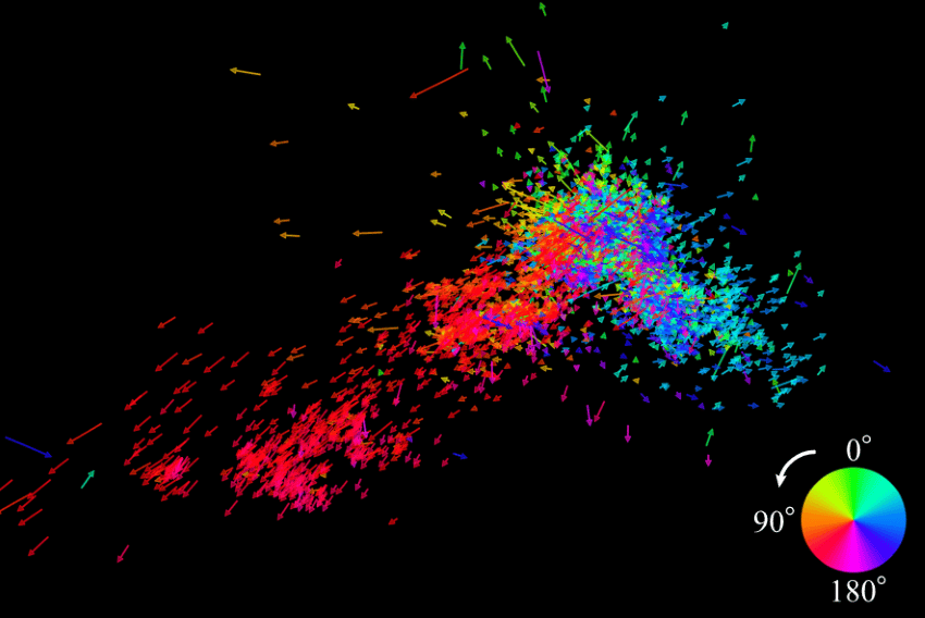 A cloud of rainbow arrows coloured according to their direction of movement