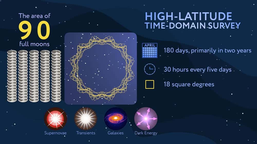 Infographic from nasa about galaxy and dark energy survey