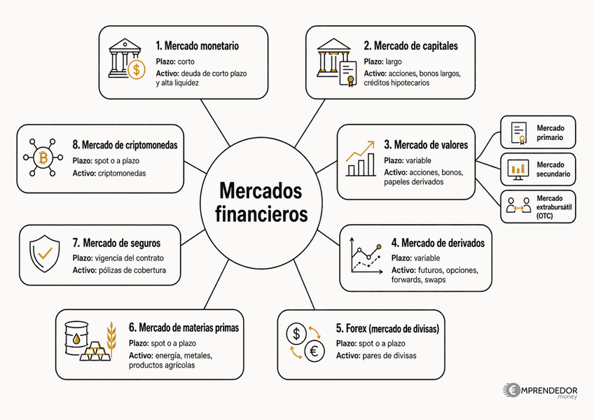 Los 8 Tipos de Mercados Financieros y Cómo Operan