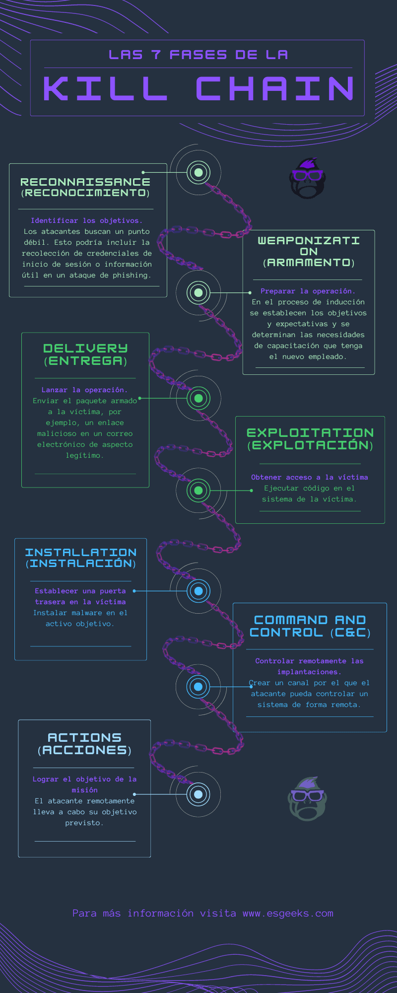 Qué es Cyber Kill Chain: Las 7 Fases de Ciberataque » EsGeeks