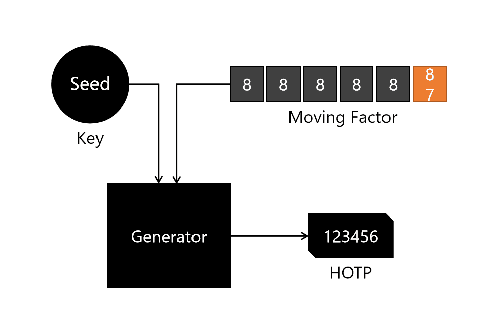 OTP, TOTP y HOTP: Significado y Ventajas de 2FA » EsGeeks