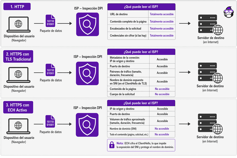 Qué Ve tu ISP de Ti: Lo que VPN e Incógnito No Tapan
