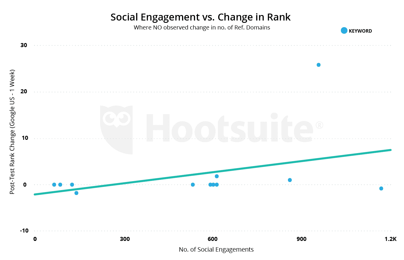 07 SocEngagementRankChange ProjectElephant