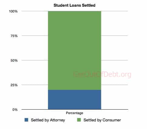 settled student loans
