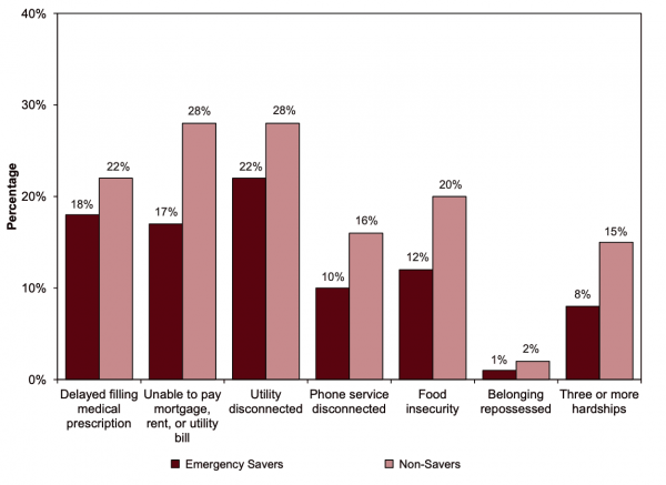 Hardships for emergency savers and non-savers.