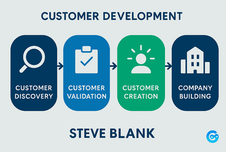 Fases del customer development: descubrimiento, validación, creación y crecimiento