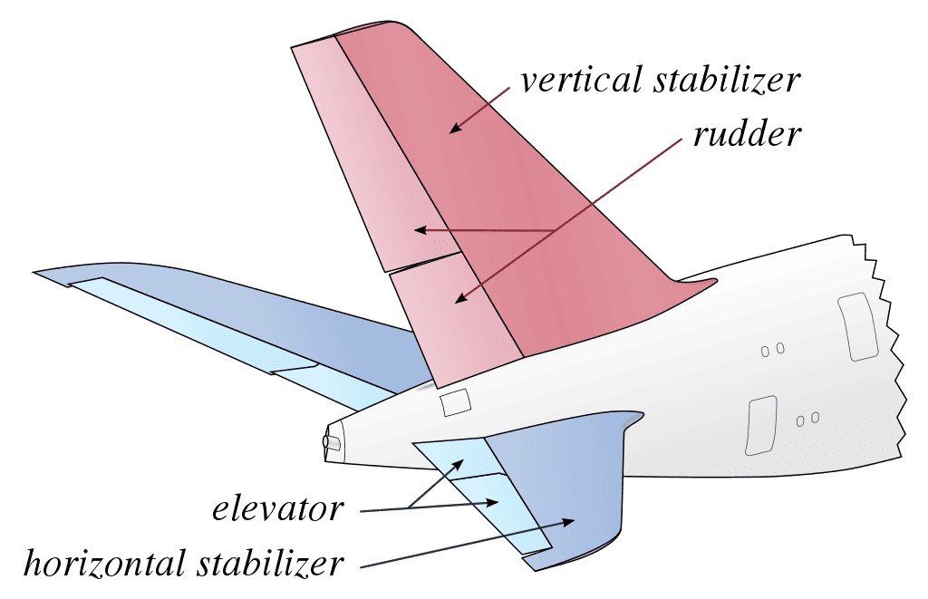 A diagram showing a plane''s rudder