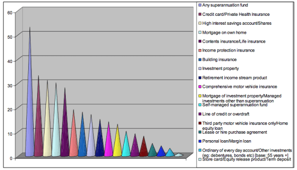 Figure 1: Financial Literacy and Financial Product Ownership - Difference between the lowest 20% of financial literacy scores and the top 20% of financial literacy scores