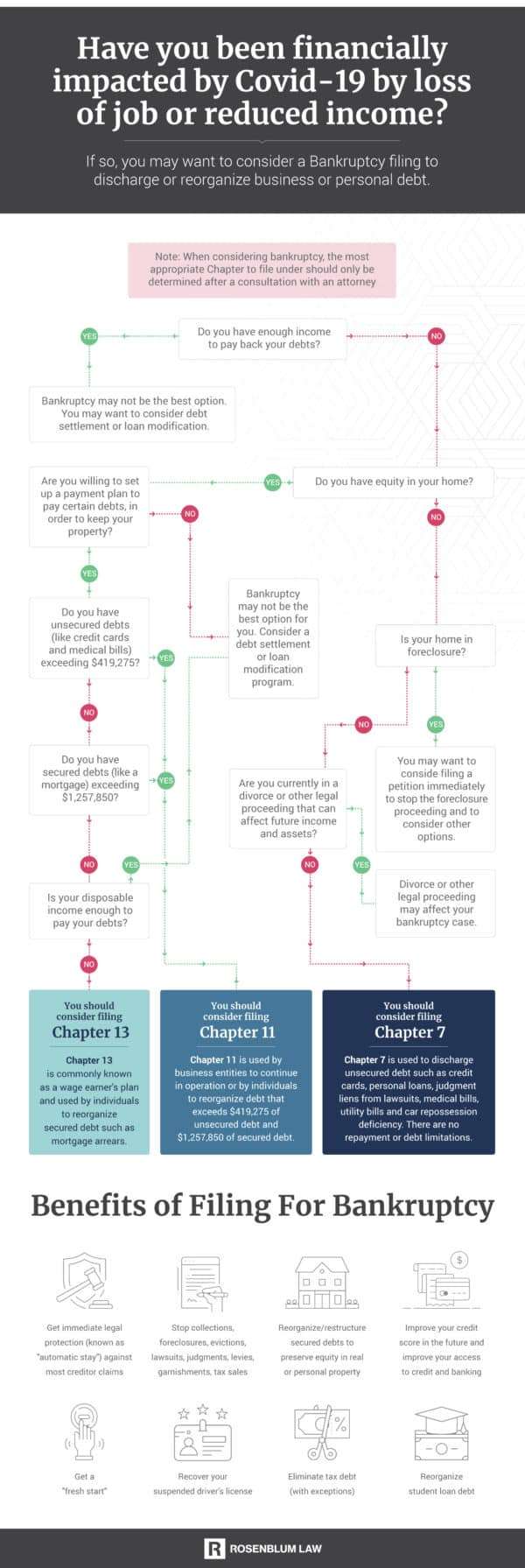Infographic about if you should file bankruptcy as a result of COVID-19