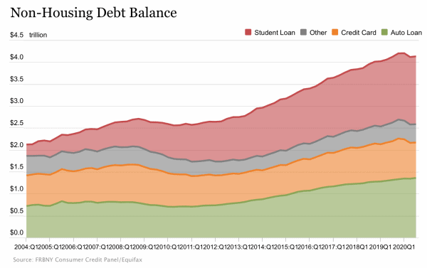 Student Loan Debt 2004-2020