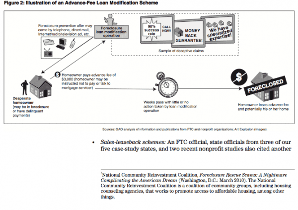 Illustration of an Advance-Fee Loan Modification Scheme
