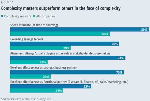 Deloitte CPO Survey 2019