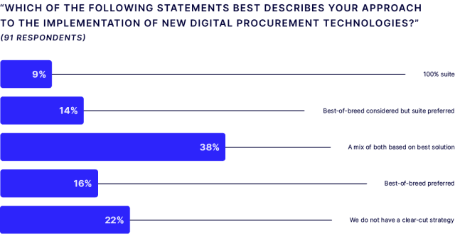 Procurement Digital Transformation - How to Adopt Best-Of-Breed as Part of a Procurement Digital Transformation Strategy