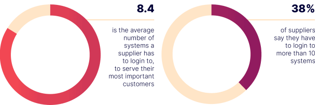 suppliers perspective - The Voice of the Supplier Survey: Considering the Suppliers’ Perspective