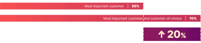 Benefits of Supplier Centricity - How to Realize the Benefits of Supplier Centricity