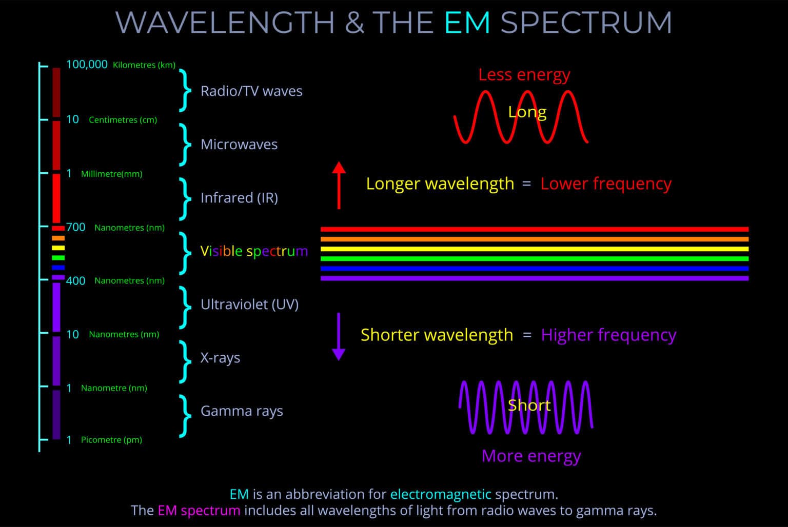 Wavelength & the EM Spectrum | lightcolourvision.org