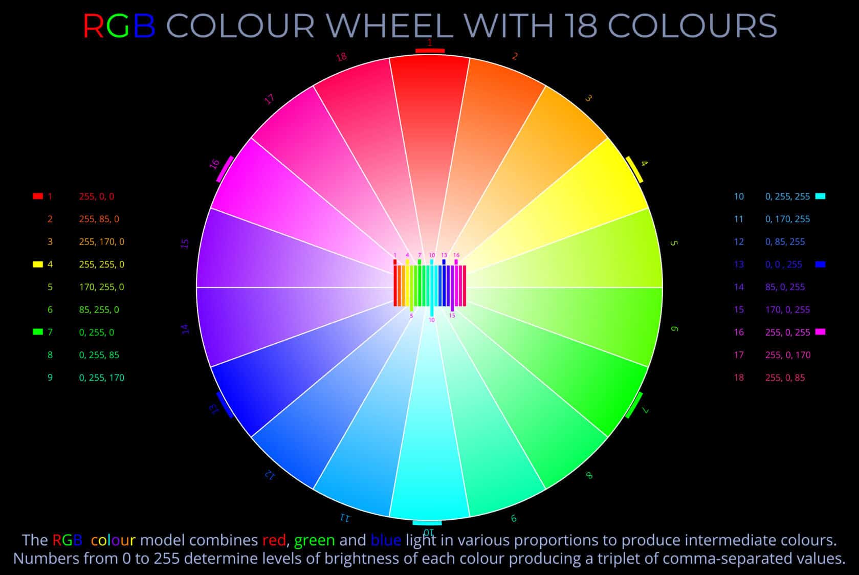RGB colour wheel - Light, Colour, Vision