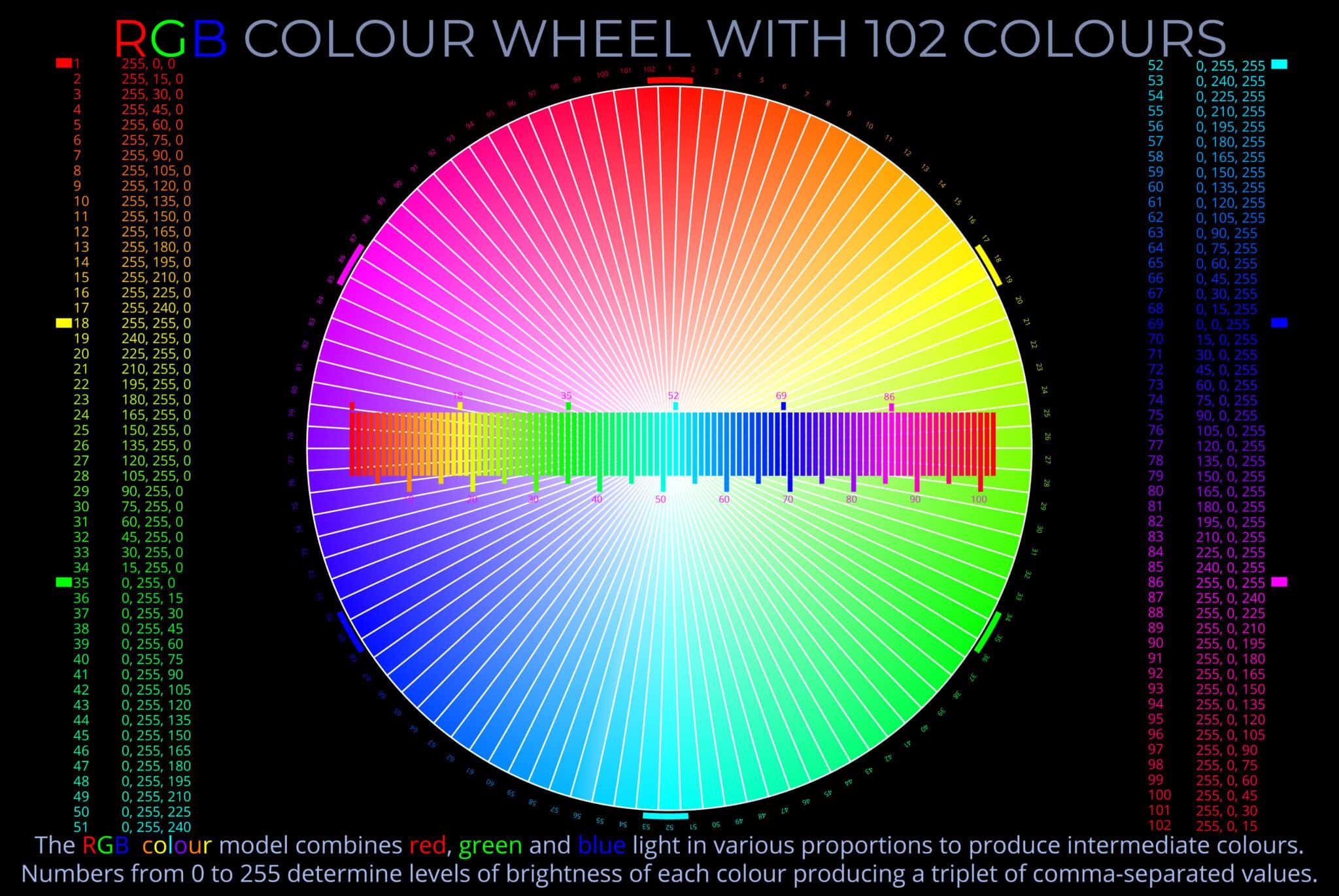 RGB colour wheel - Light, Colour, Vision