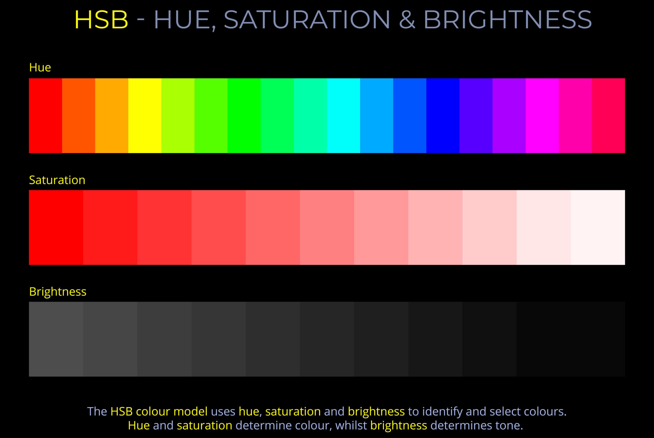 HSB Colour Model - Hue, Saturation & Brightness