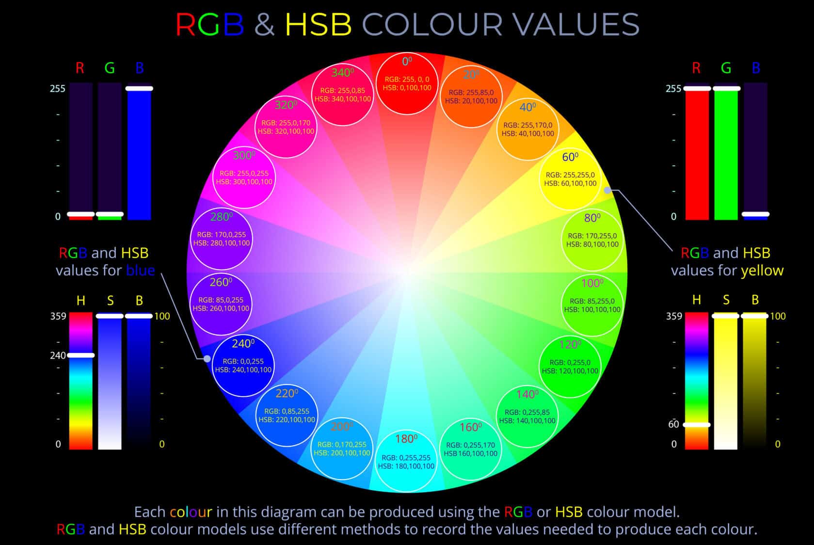 RGB & HSB Colour Values - Disc