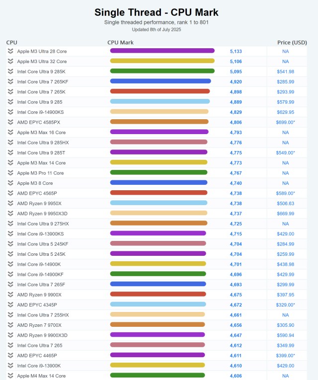 PassMark Single Thread CPU tests