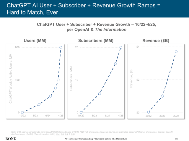 Bond Capital AI Report