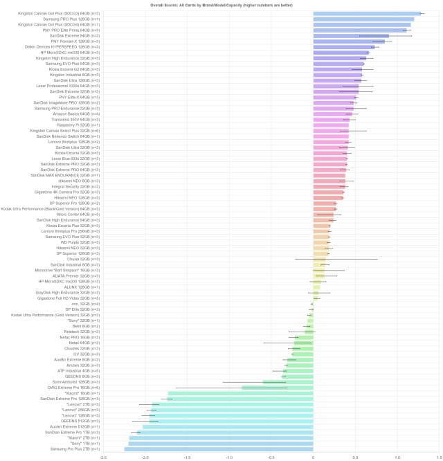 microSD card test overall scores
