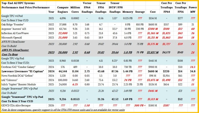 TNP's price/performance analysis of modern AI/HPC systems