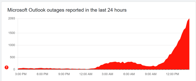 DownDetector Microsoft Outlook spike