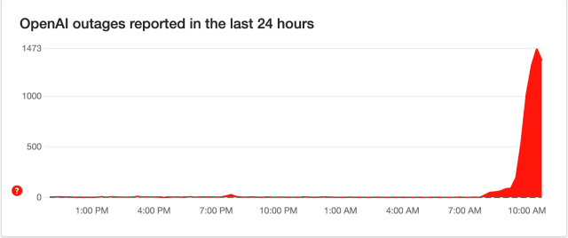 Downdetector ChatGPT