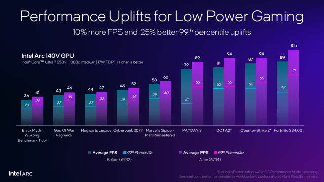 Intel Arc 140V performance before and after driver 6734