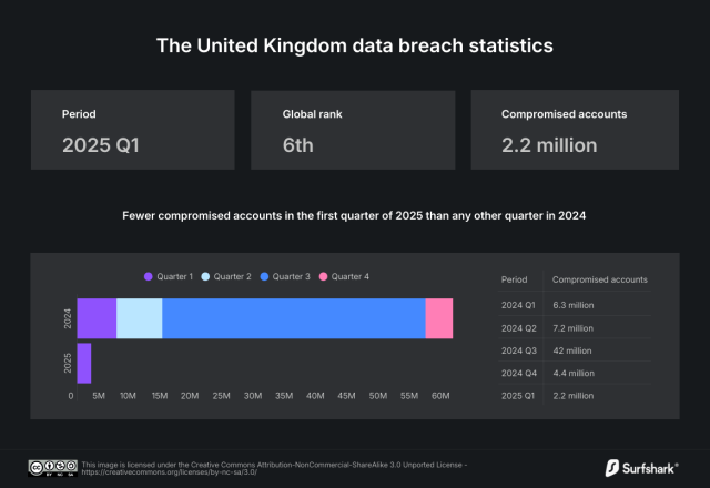 Graph showing data breach statistics for the UK in 2024 and 2025