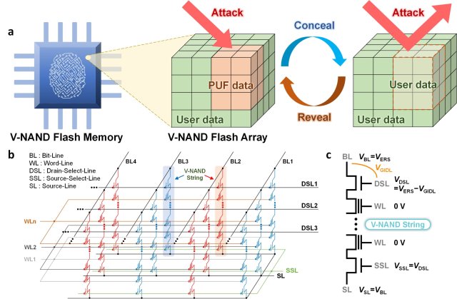 Concealable PUF using GIDL erase on V-NAND flash memory