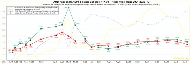 Prices of Nvidia and AMD GPUs have dipped to 177 percent and 167 percent of MSRP respectively, according to this chart.